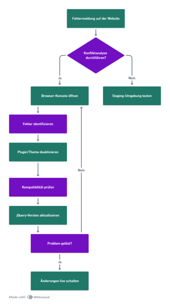 flowchart TD
    A[Fehlermeldung auf der Website] --> B{Konfliktanalyse durchführen?}
    B -->|Ja| C[Browser-Konsole öffnen]
    B -->|Nein| D[Staging-Umgebung testen]
    C --> E[Fehler identifizieren]
    E --> F[Plugin/Theme deaktivieren]
    F --> G[Kompatibilität prüfen]
    G --> H[jQuery-Version aktualisieren]
    H --> I[Problem gelöst?]
    I -->|Ja| J[Änderungen live schalten]
    I -->|Nein| C