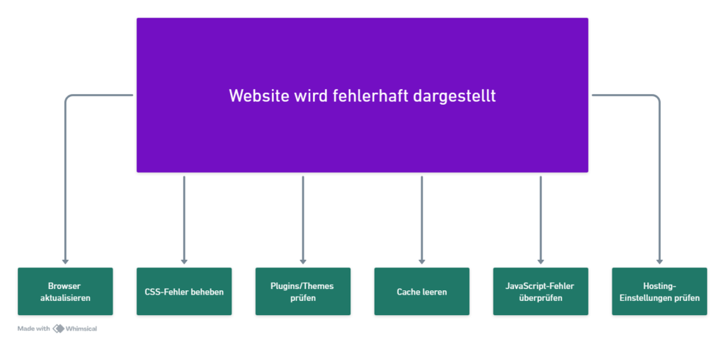 mermaidCode kopierengraph TD
A[Website wird fehlerhaft dargestellt] --> B[Browser aktualisieren]
A --> C[CSS-Fehler beheben]
A --> D[Plugins/Themes prüfen]
A --> E[Cache leeren]
A --> F[JavaScript-Fehler überprüfen]
A --> G[Hosting-Einstellungen prüfen]