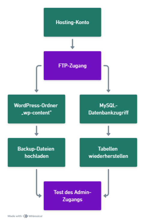 graph TB
    A[Hosting-Konto] --> B[FTP-Zugang]
    B --> C[WordPress-Ordner „wp-content“]
    B --> D[MySQL-Datenbankzugriff]
    C --> E[Backup-Dateien hochladen]
    D --> F[Tabellen wiederherstellen]
    E --> G[Test des Admin-Zugangs]
    F --> G