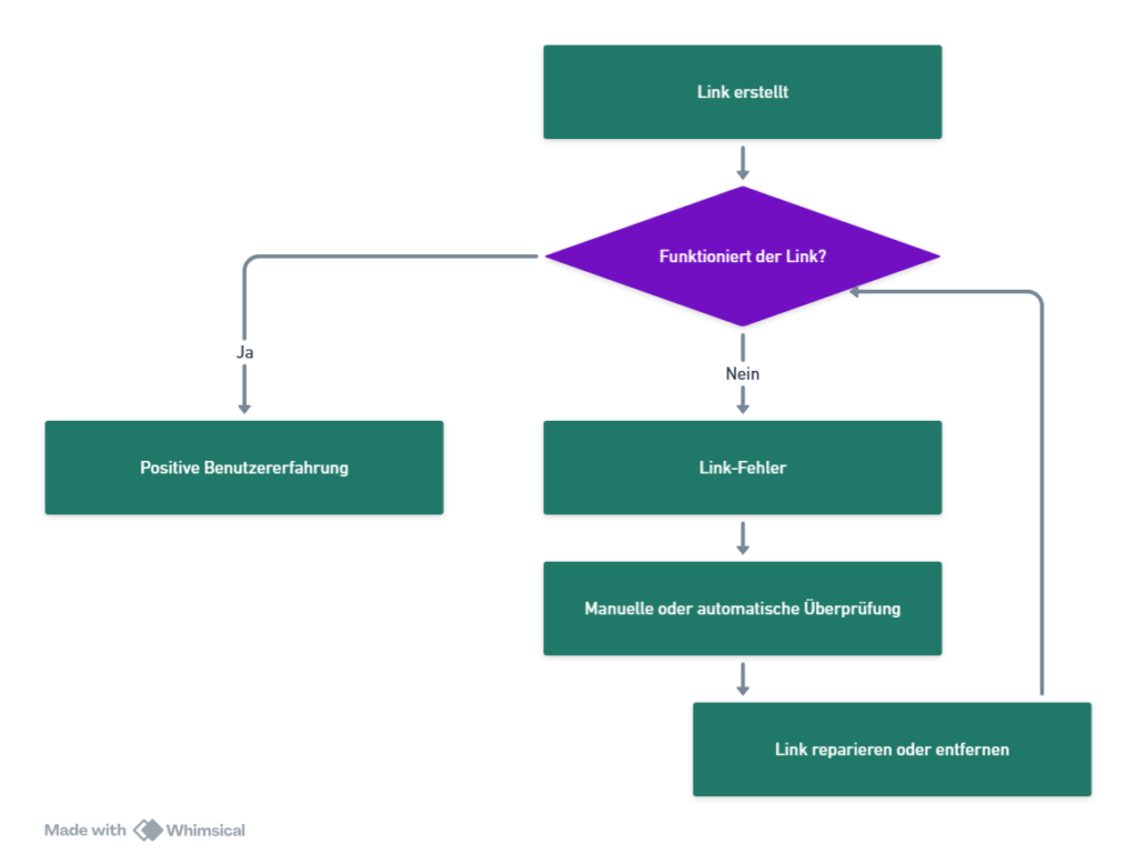 graph TD
A[Link erstellt] --> B{Funktioniert der Link?}
B -->|Ja| C[Positive Benutzererfahrung]
B -->|Nein| D[Link-Fehler]
D --> E[Manuelle oder automatische Überprüfung]
E --> F[Link reparieren oder entfernen]
F --> B