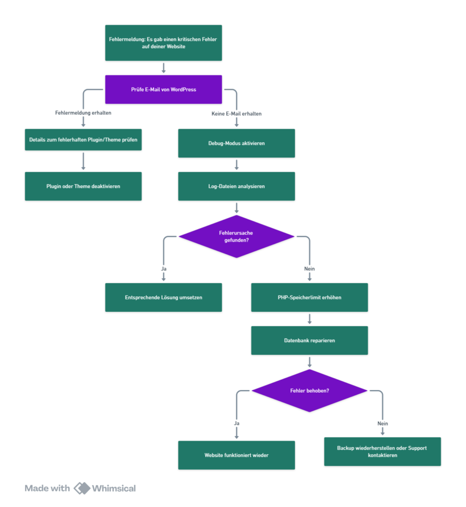 graph TD;
    A["Fehlermeldung: Es gab einen kritischen Fehler auf deiner Website"] --> B[Prüfe E-Mail von WordPress];
    B -->|Fehlermeldung erhalten| C[Details zum fehlerhaften Plugin/Theme prüfen];
    C --> D[Plugin oder Theme deaktivieren];
    B -->|Keine E-Mail erhalten| E[Debug-Modus aktivieren];
    E --> F[Log-Dateien analysieren];
    F --> G{Fehlerursache gefunden?};
    G -->|Ja| H[Entsprechende Lösung umsetzen];
    G -->|Nein| I[PHP-Speicherlimit erhöhen];
    I --> J[Datenbank reparieren];
    J --> K{Fehler behoben?};
    K -->|Ja| L[Website funktioniert wieder];
    K -->|Nein| M[Backup wiederherstellen oder Support kontaktieren];